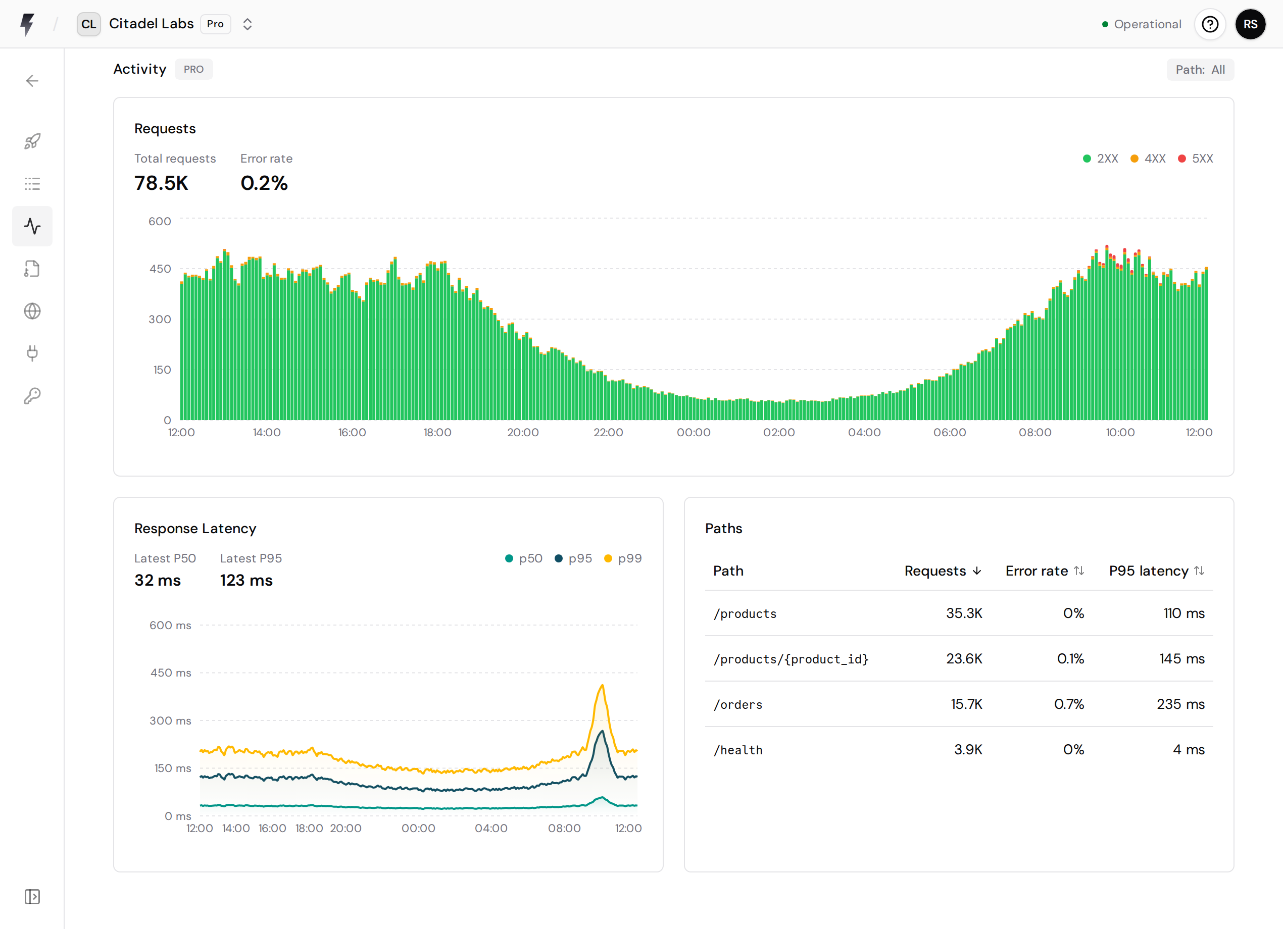 FastAPI Cloud Activity metrics dashboard with example data